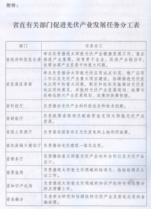省直有關(guān)部門促進(jìn)光伏產(chǎn)業(yè)發(fā)展任務(wù)分工表