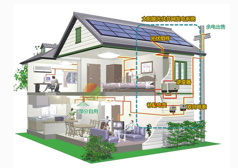 家庭太陽能光伏發電趨勢