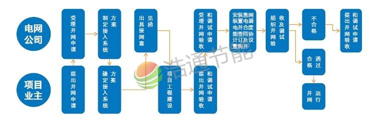 家用光伏發電系統并網申報